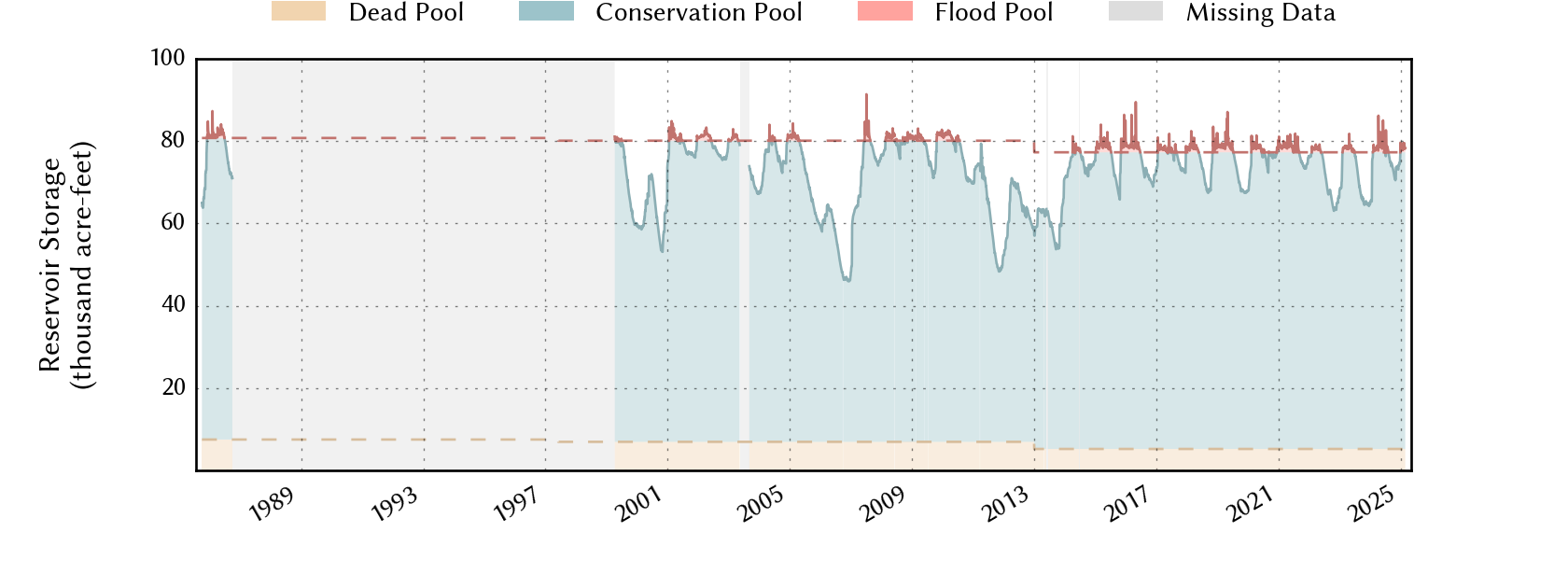 plot of storage data for the entire period of record