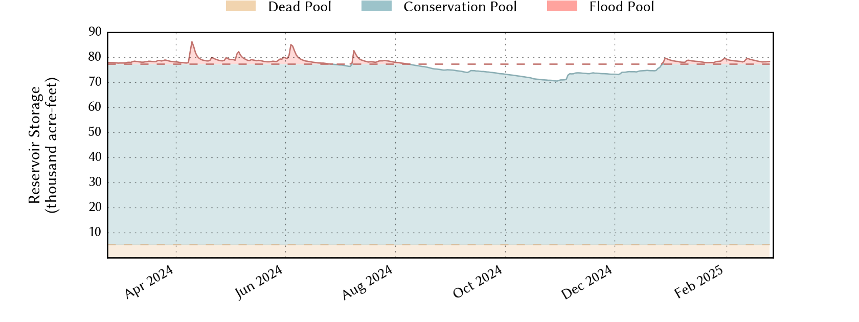 plot of recent storage data