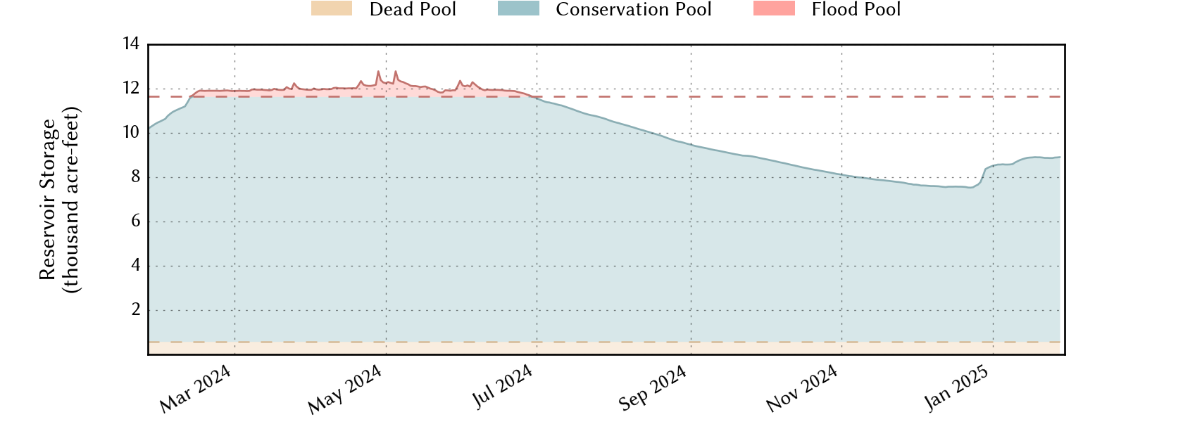 plot of recent storage data