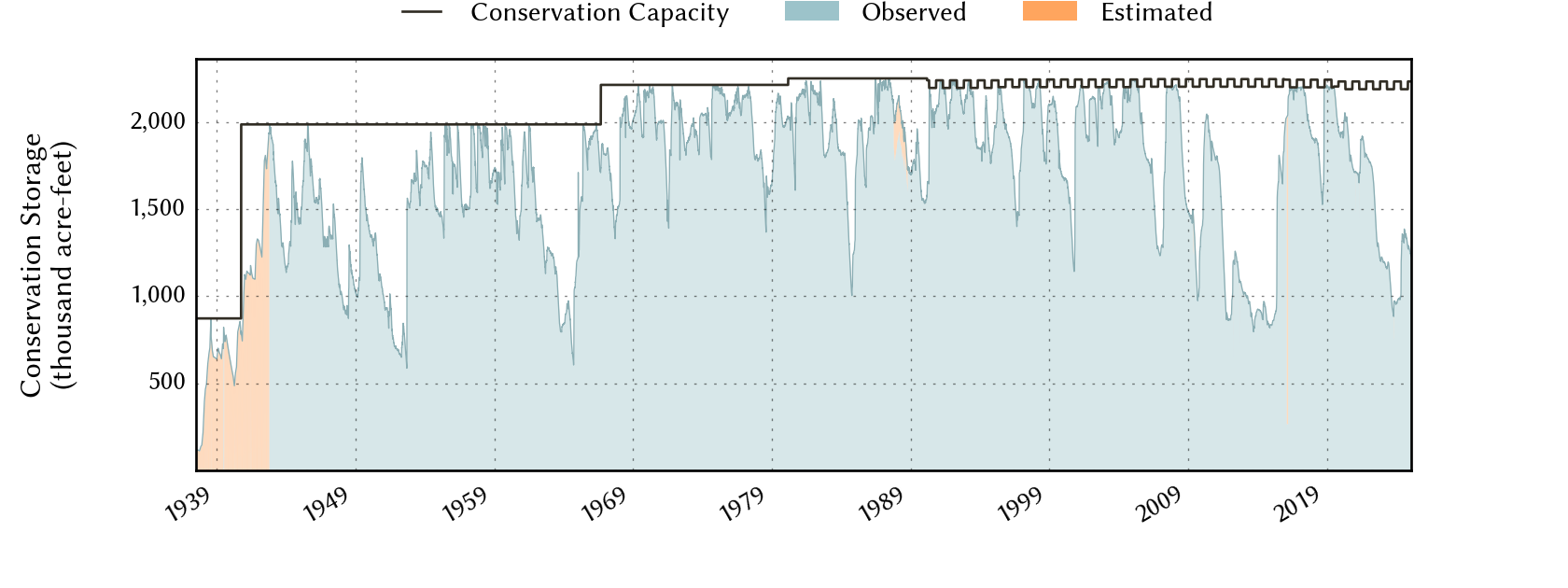 plot of storage data for the entire period of record