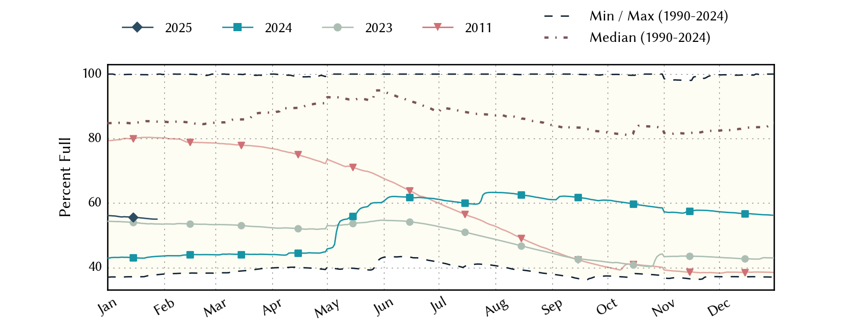 plot of statistics on the past three years of data