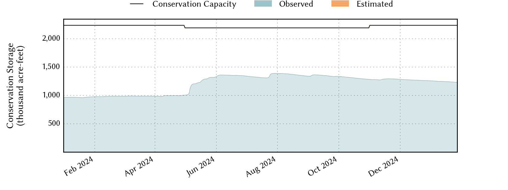 plot of recent storage data