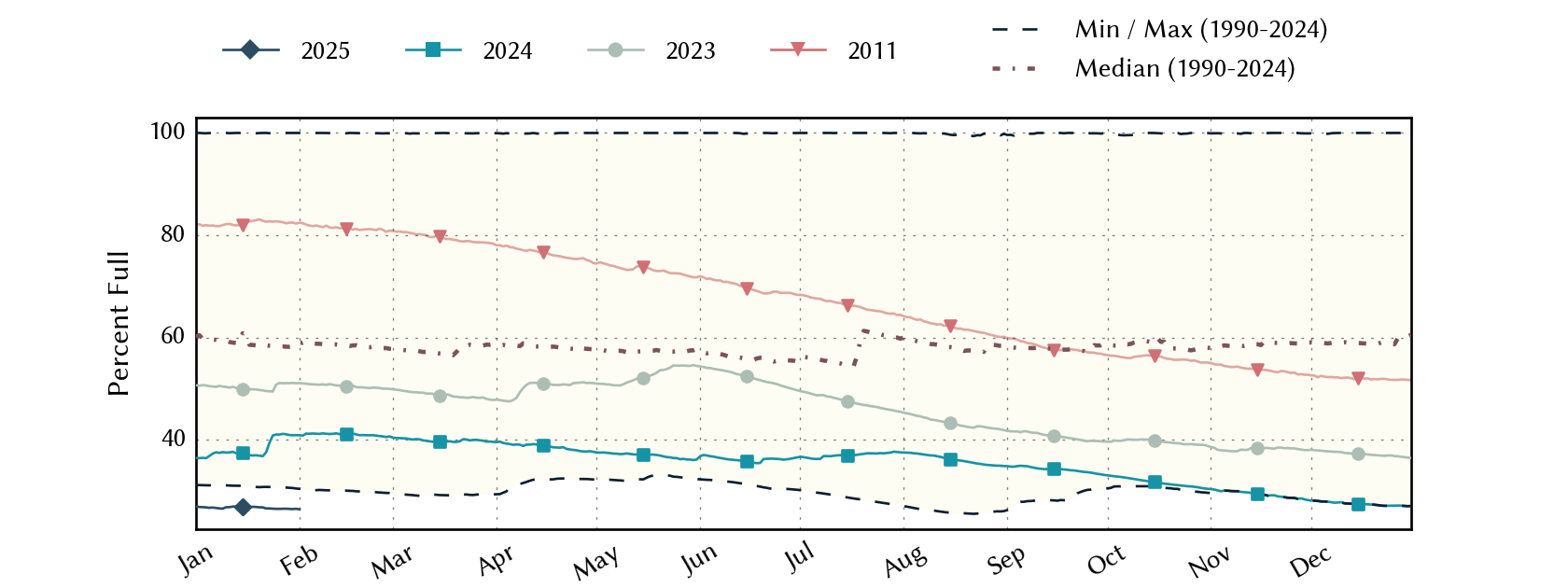 plot of statistics on the past three years of data