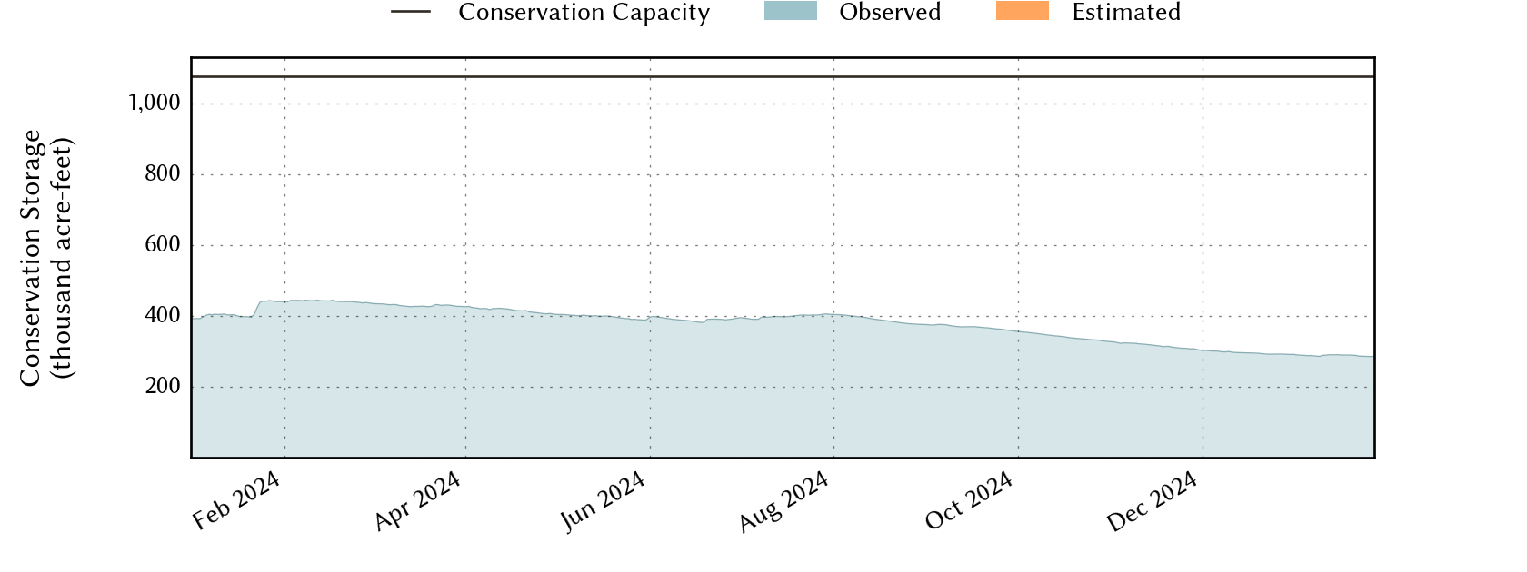 plot of recent storage data