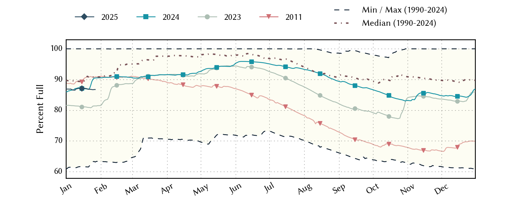 plot of statistics on the past three years of data