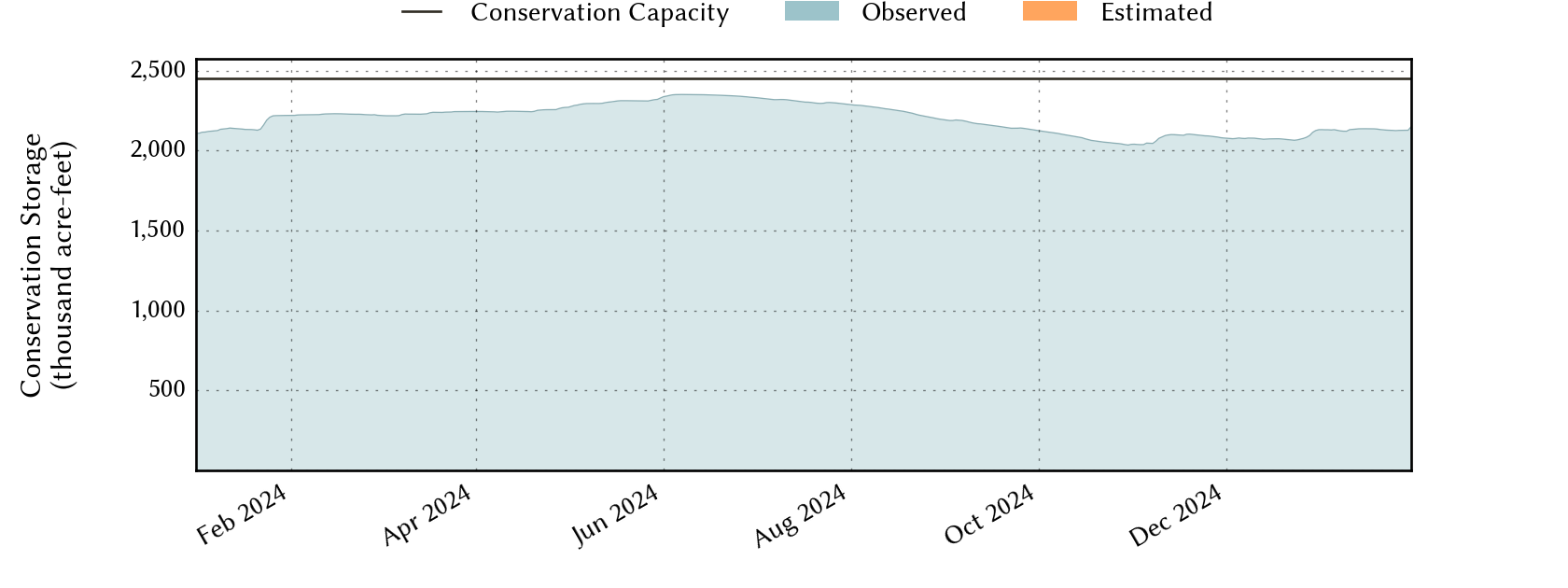 plot of recent storage data