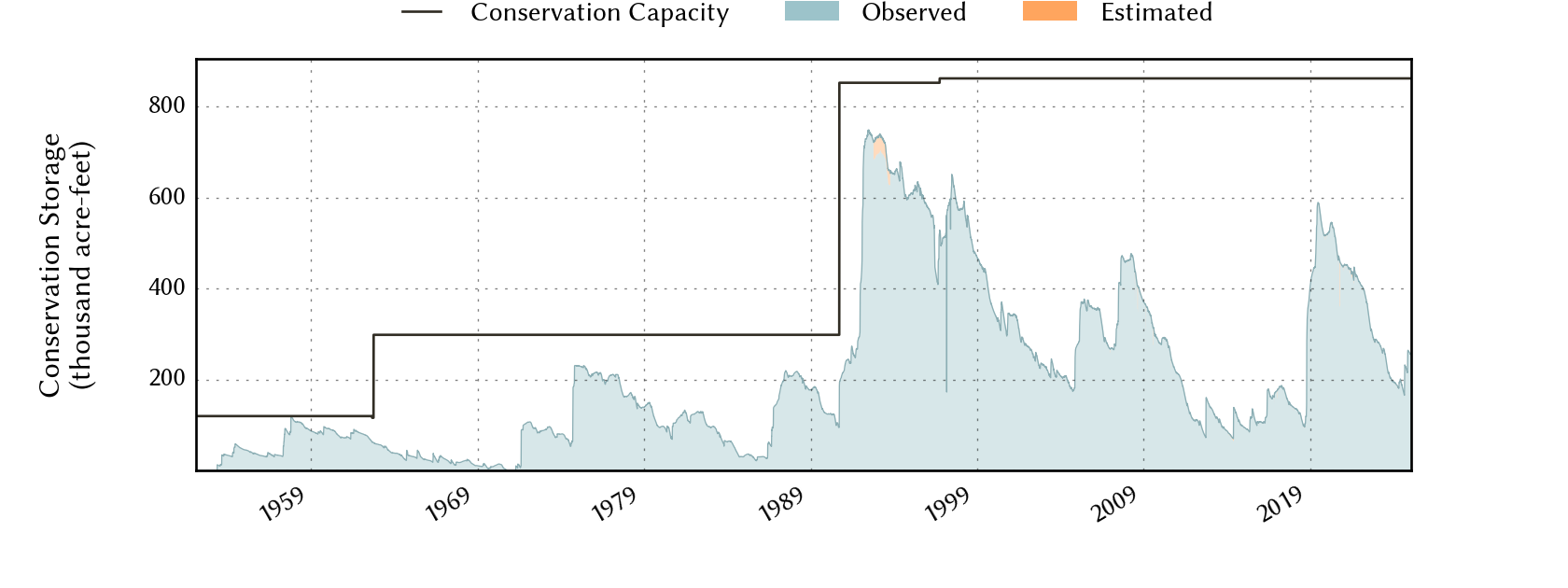 plot of storage data for the entire period of record