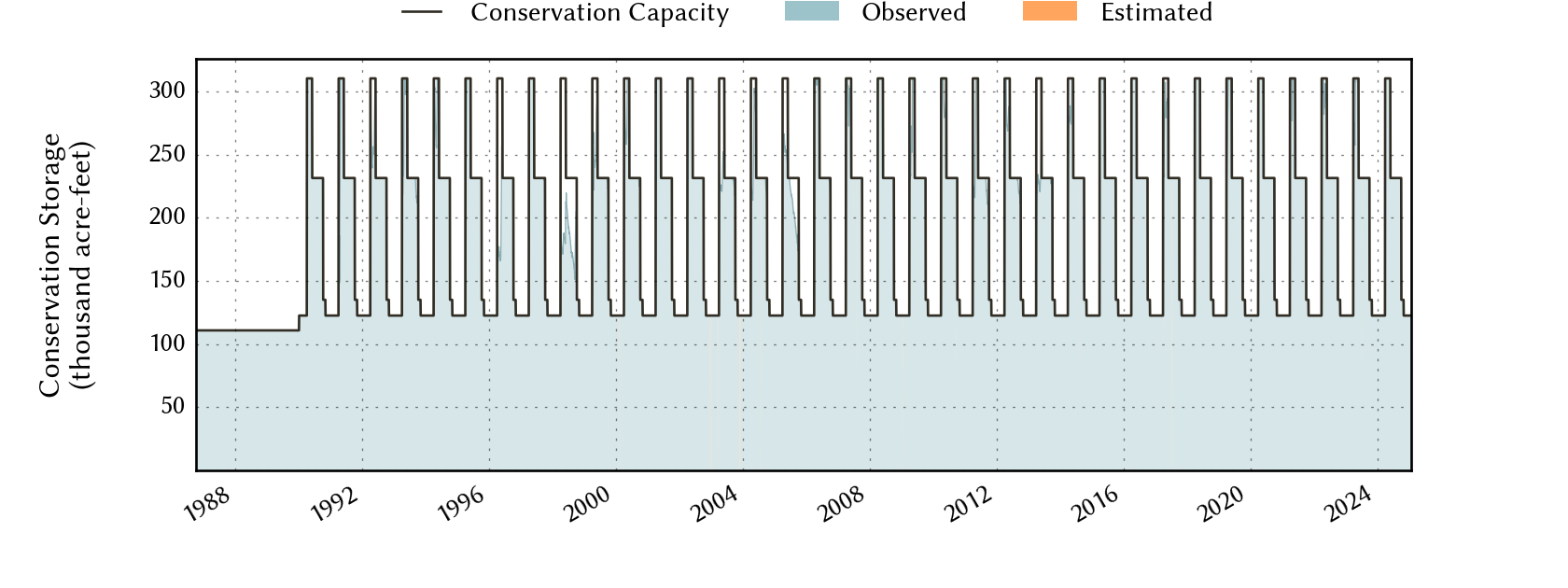 plot of storage data for the entire period of record