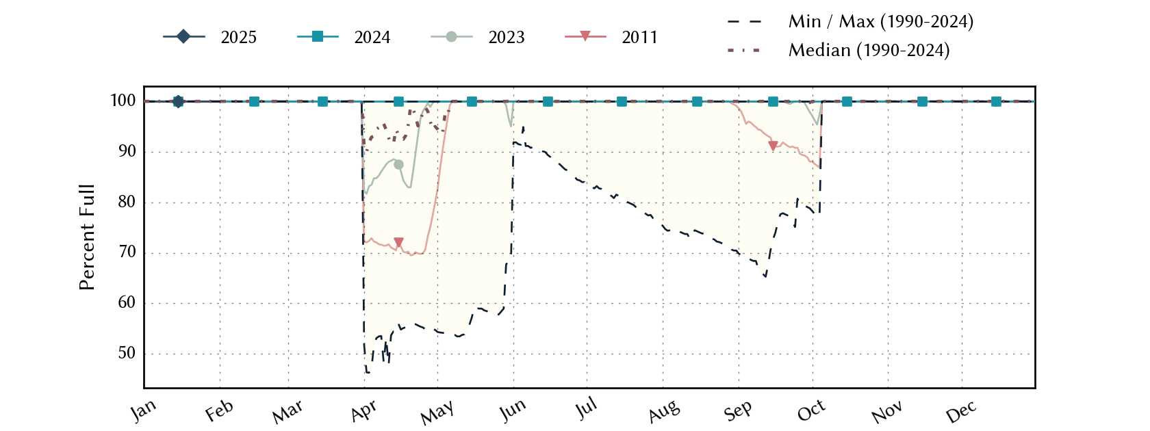 plot of statistics on the past three years of data