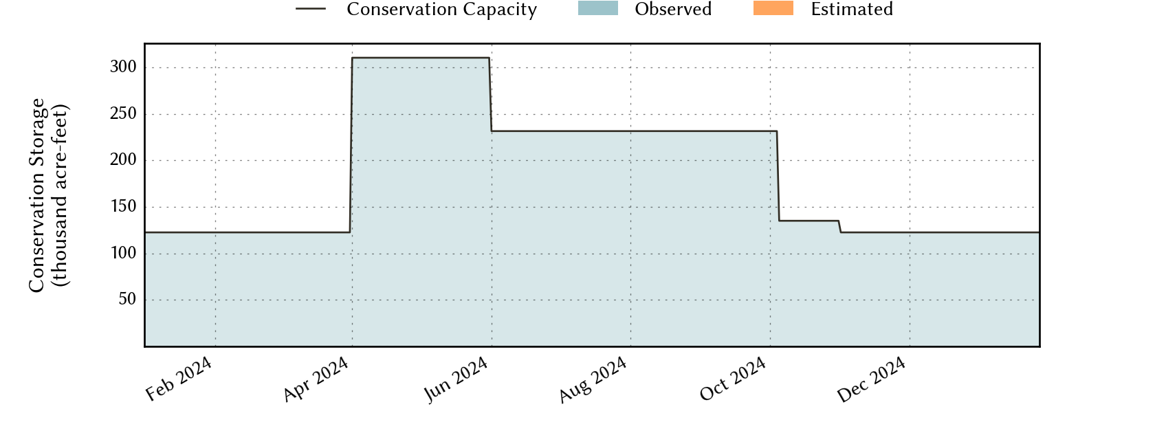 plot of recent storage data