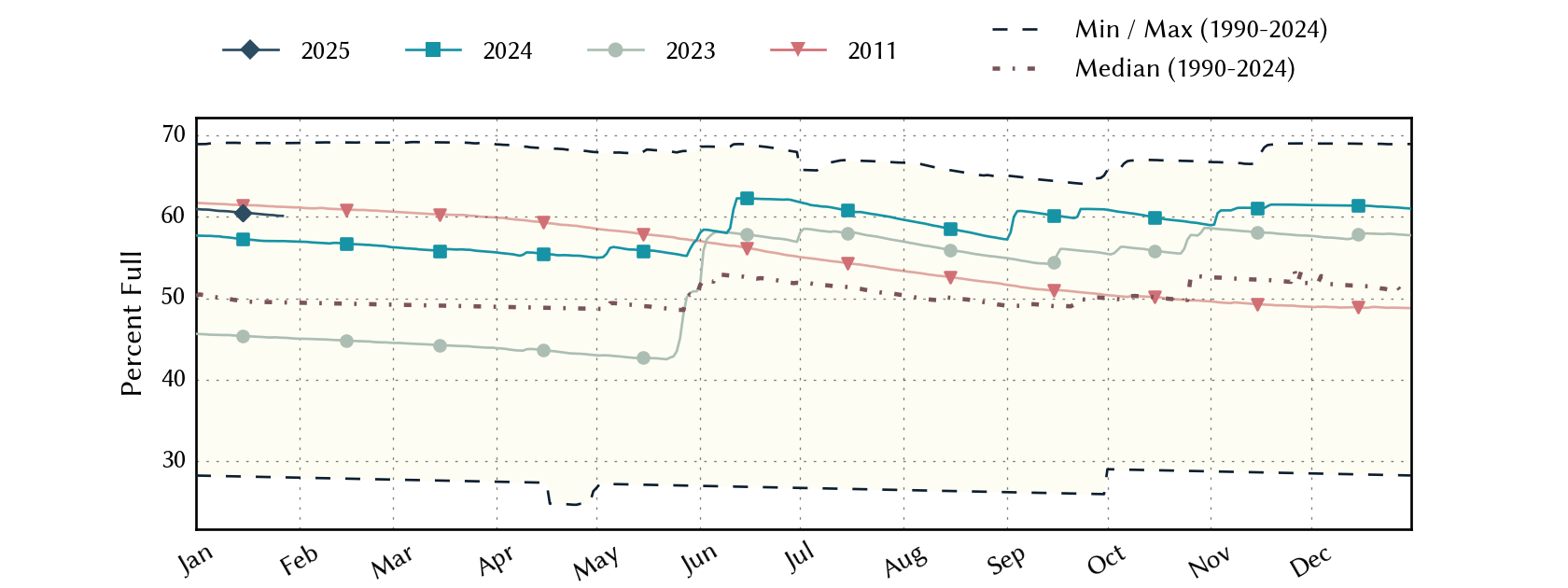 plot of statistics on the past three years of data