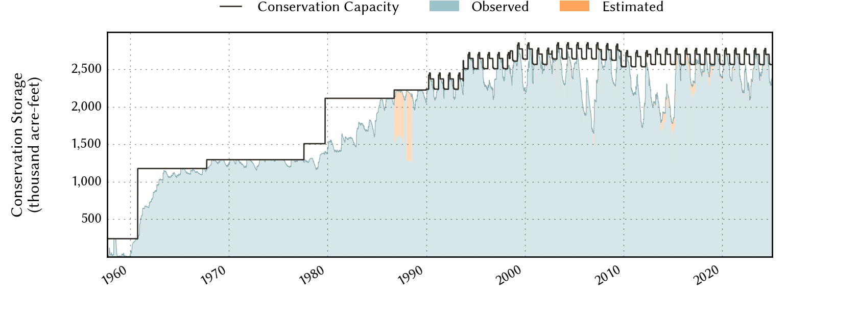 plot of storage data for the entire period of record