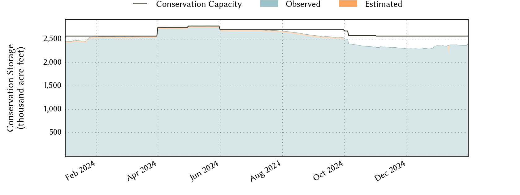 plot of recent storage data