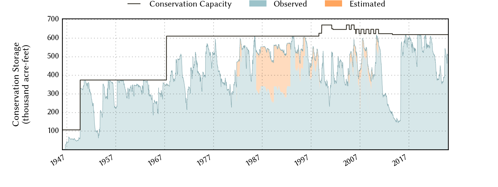 plot of storage data for the entire period of record