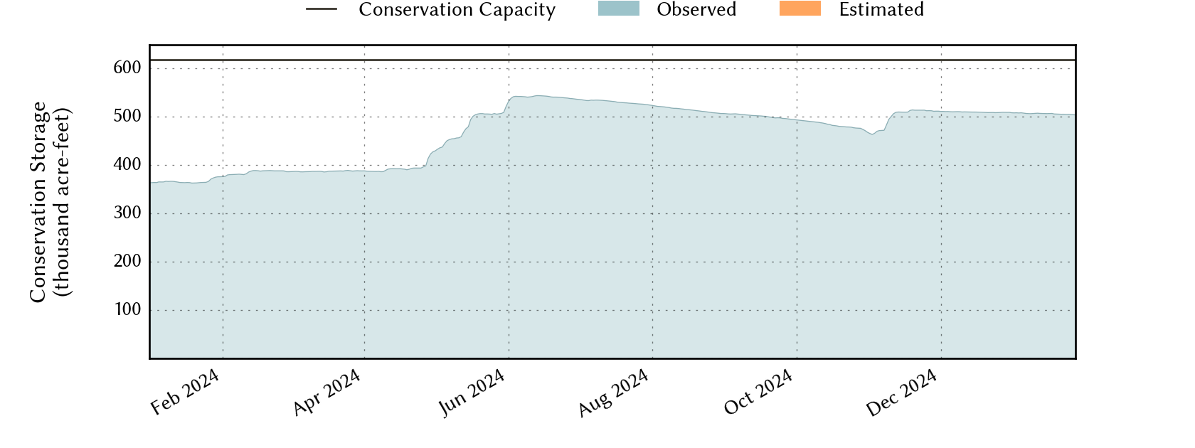 plot of recent storage data