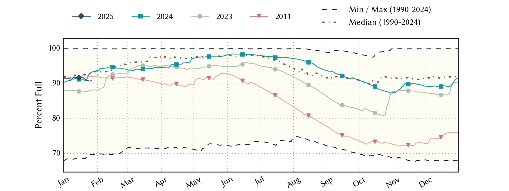 plot of statistics on the past three years of data