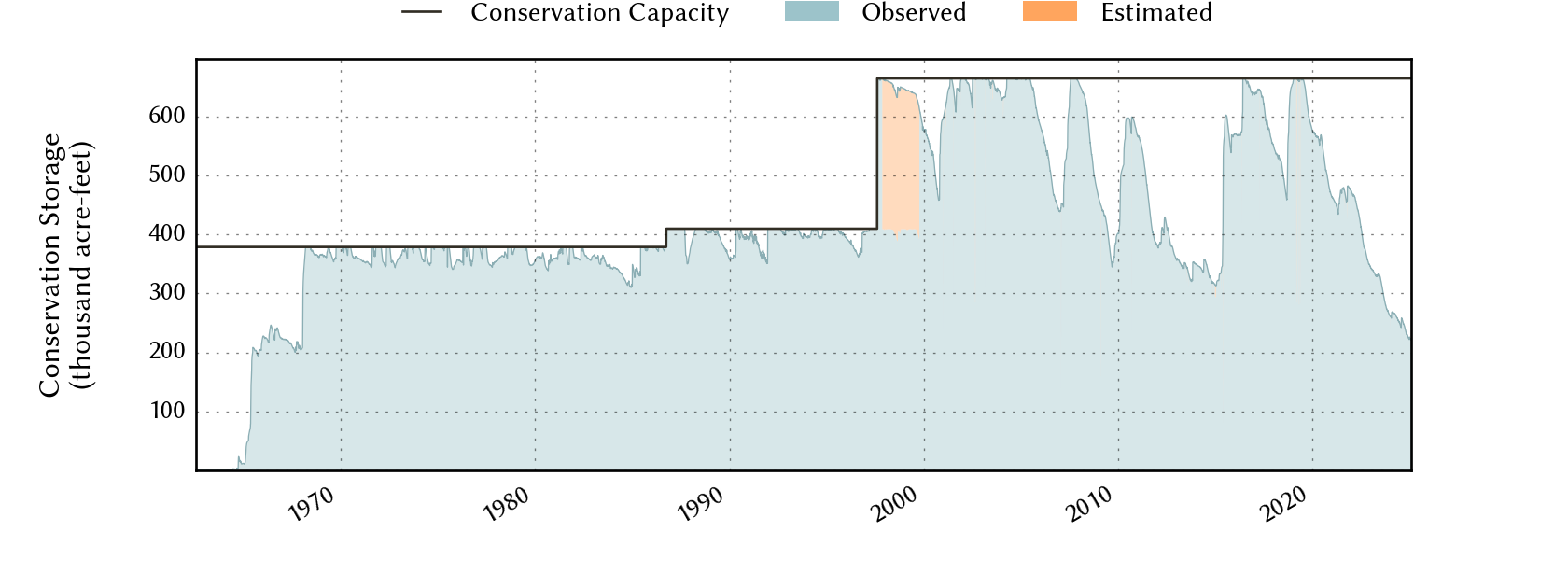 plot of storage data for the entire period of record