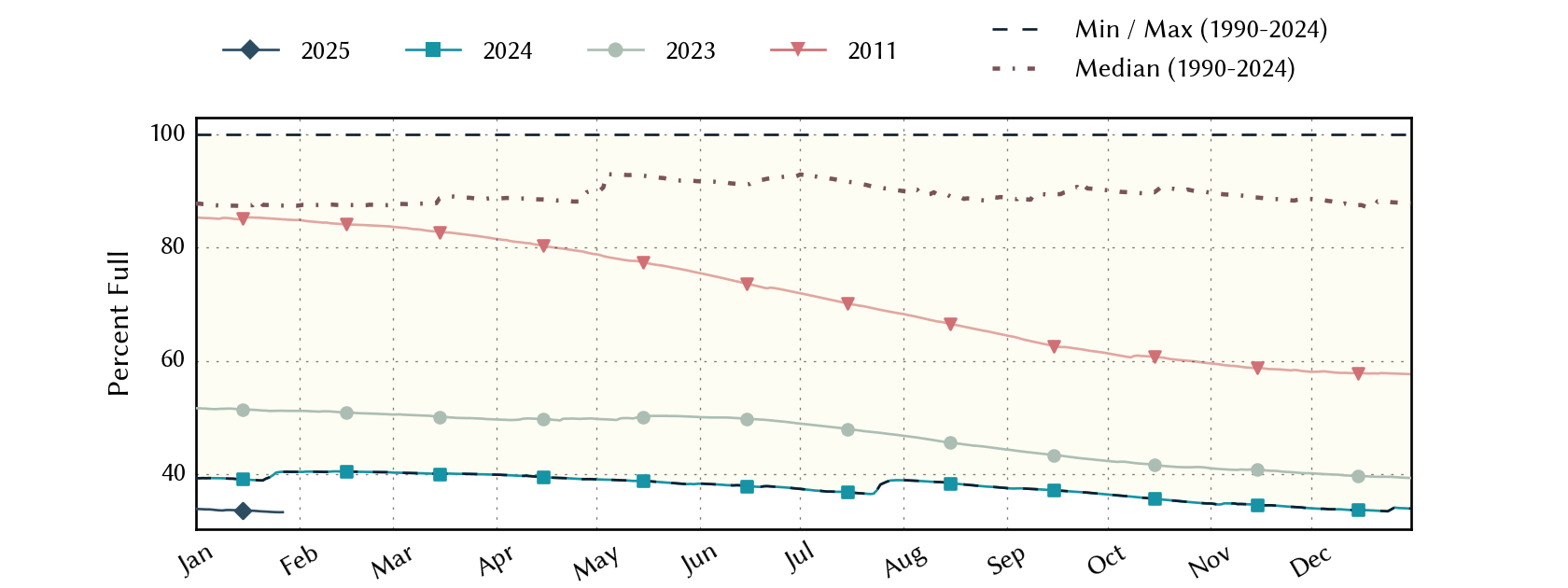 plot of statistics on the past three years of data