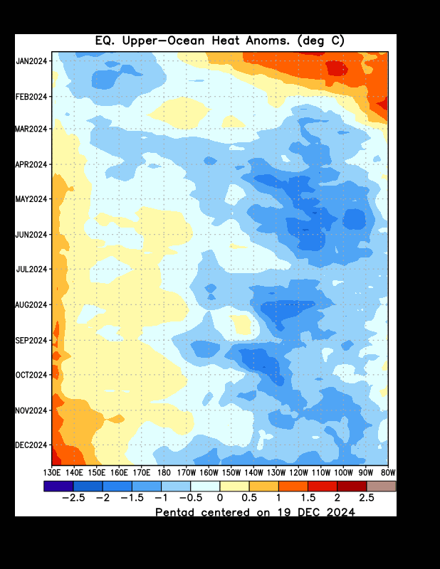 Upper Ocean (0-300 m) Average Heat Content Anomaly between 5 degrees south latitude and 5 degrees north latitude