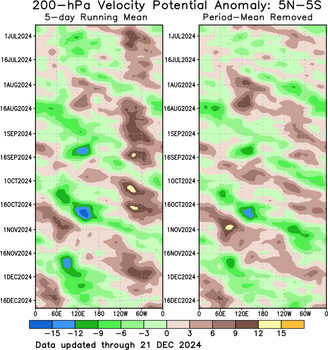 Time-Longitude 200 Velocity Potential 