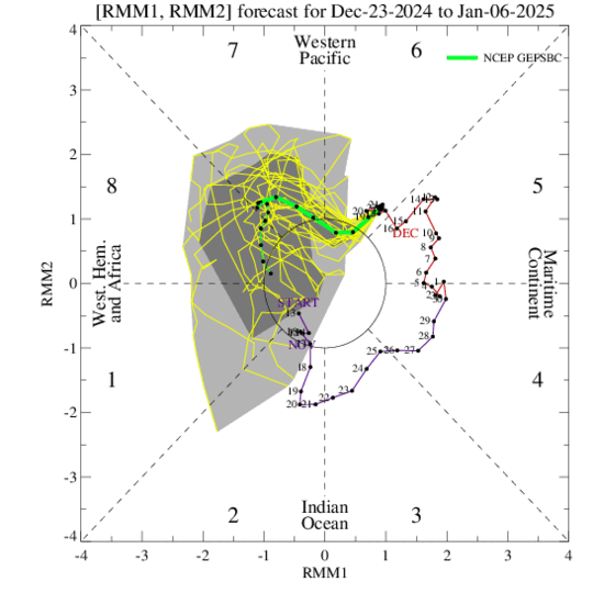 GFS MJO index forecast phase diagram