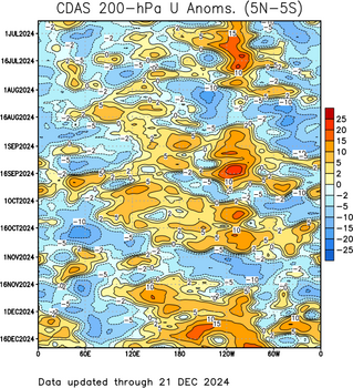 Time-Longitude 200 Zonal Wind