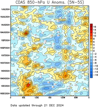 Time-Longitude 850 Zonal Wind