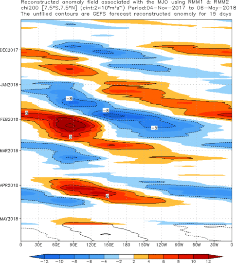 Time-longitude of MJO 200 Velocity Potential