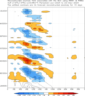 Time-Longitude of MJO OLR anomalies from CA