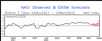 Ensemble Mean NAO Outlook