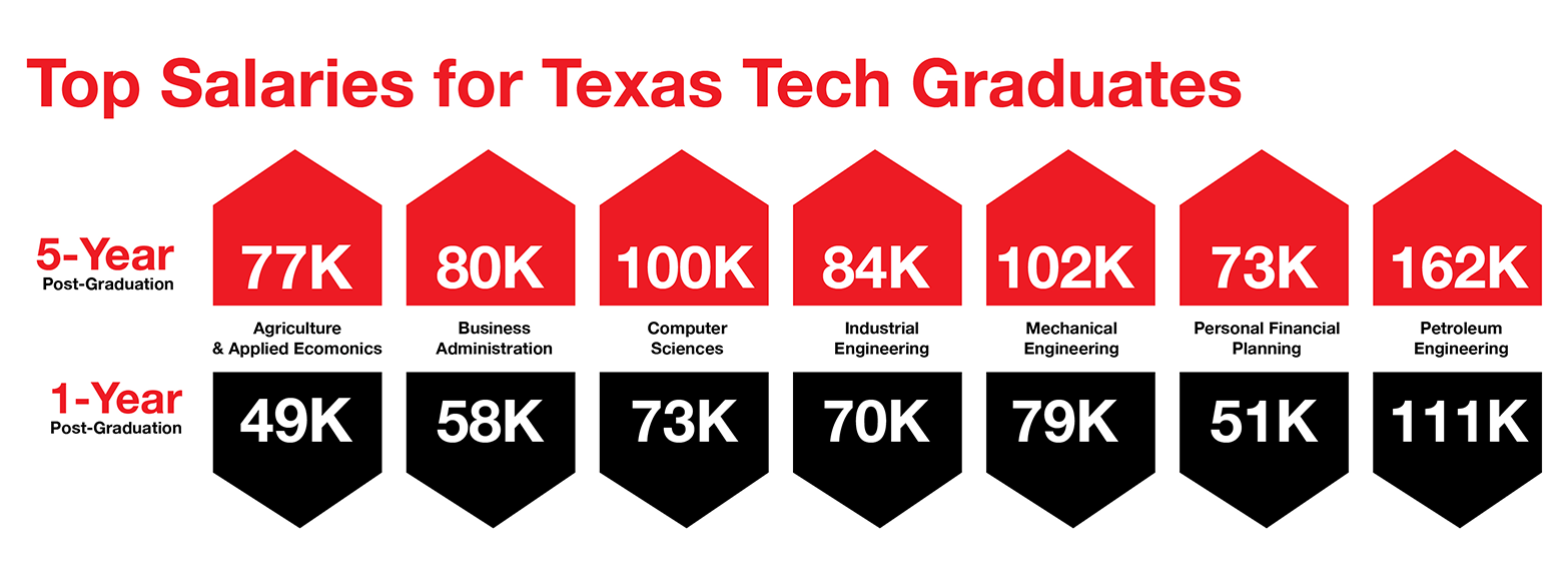 top salaries ttu graduates