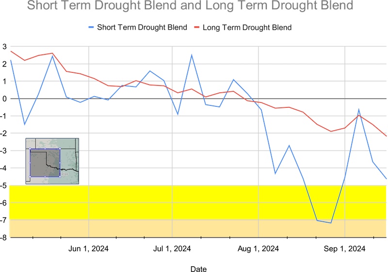 A time series of the Time series of short-term and long-term Multi-Indicator Drought Index (MIDI) for western Oklahoma and the Texas Panhandle. The short-term index shows some ups and downs, notably a high point in early July and a low point in late August. The long-term drought index shows a steady decline over the summer.