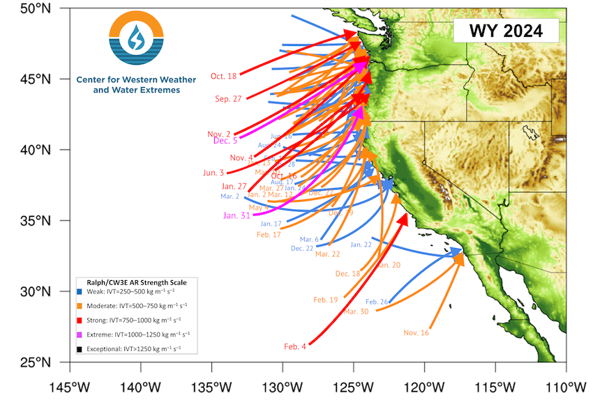 A map of the U.S. west coast with arrows indicating atmospheric river landfalls along the coast. The coloring of the arrows indicate the strength from weak to exceptional. The US West coast was impacted by 67 atmospheric rivers, while California was impacted by 54 atmospheric rivers.  