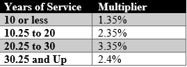 Years of Service multiplier table