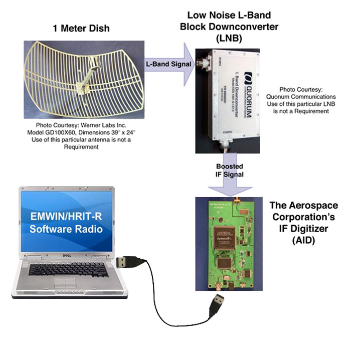 HRIT System Diagram