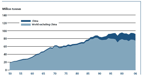 World capture fisheries production