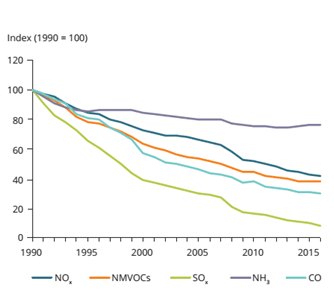 Global emission trends of main air pollutants between 1990 and 2016 across the EU