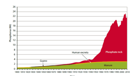 Sources mondiales d’engrais phosphoré