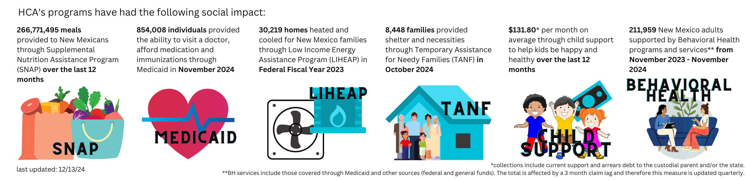 Social impact totals for SNAP, Medicaid, LIHEAP, TANF, Child Support, and Behavioral Health Programs with images representing each program.