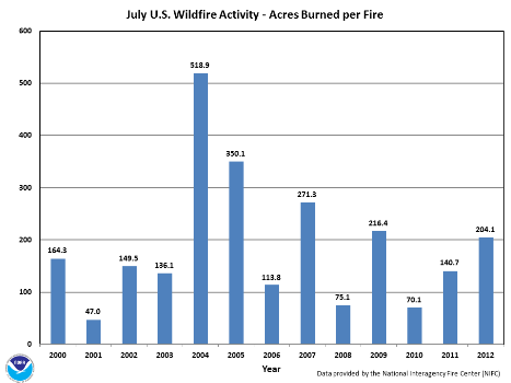 Acres burned per fire in July (2000-2012)