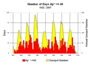 graph of sunspots vs magnetic storms