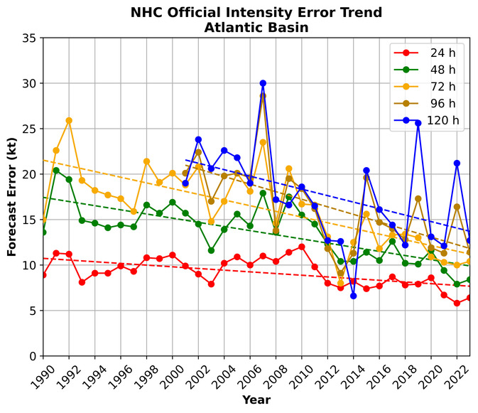 Annual average