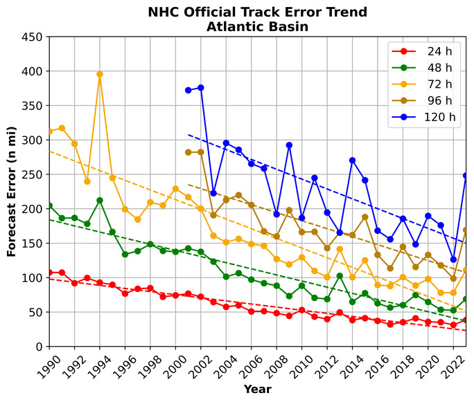 Annual average