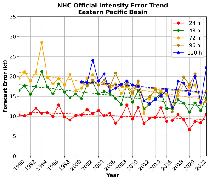 Annual average official