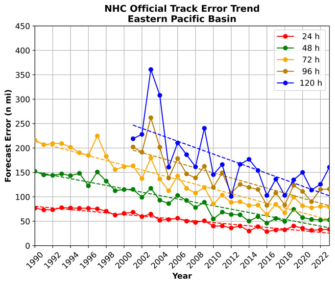 Annual average official