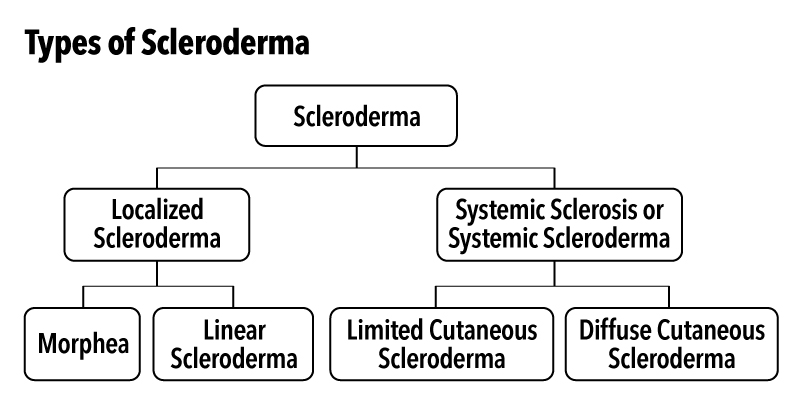 Types of Scleroderma