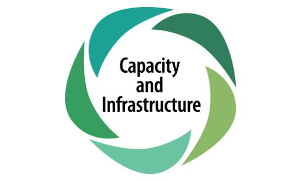 Capacity and Infrastructure Framework Card