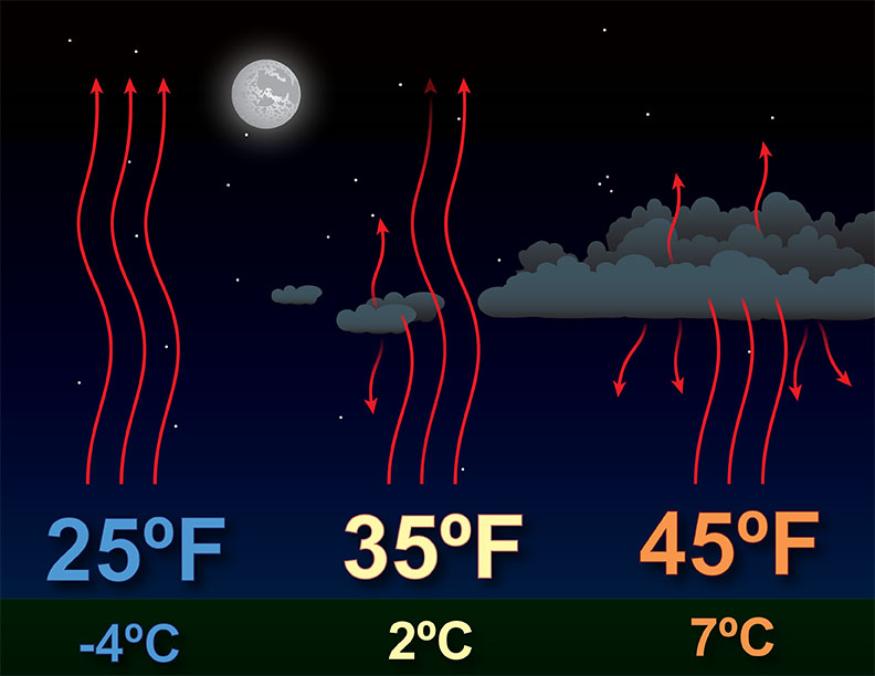 nighttime temperatures