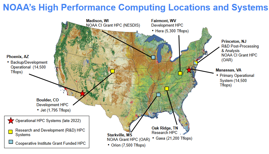 Topographic map of the United States indicating geographic locations of NOAA high performance computing (HPC) systems. KEY: (O) Operational HPC Systems (late 2022), (R&D) Research and Development HPC Systems, and (CI) Cooperative Institute Grant Funded HPC. Locations: Phoenix, AZ, Backup/Development Operational (12,100 Tflops); (R&D) Boulder, CO Development HPC - Jet (1,795 Tflops). 40,300k Monthly Compute Hours; (CI) Starkville, MS, NOAA Grant HPC - Orion (7,500 Tflops), Estimated 50,000K Monthl