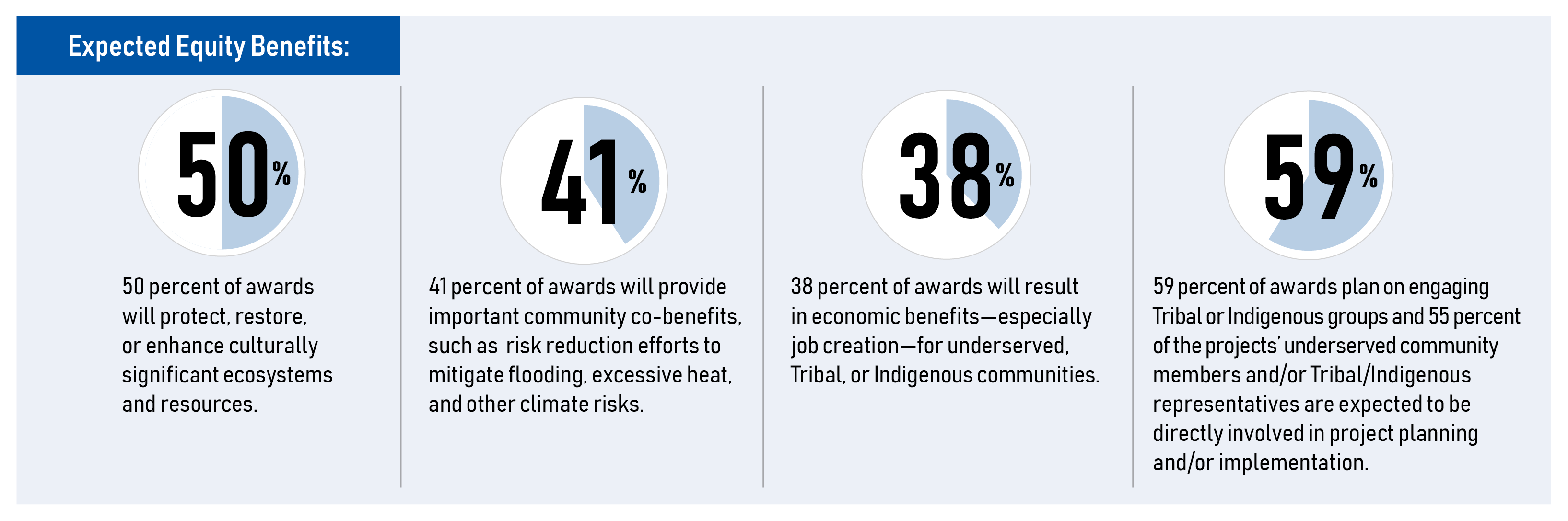 Expected Equity Benefits breakdown